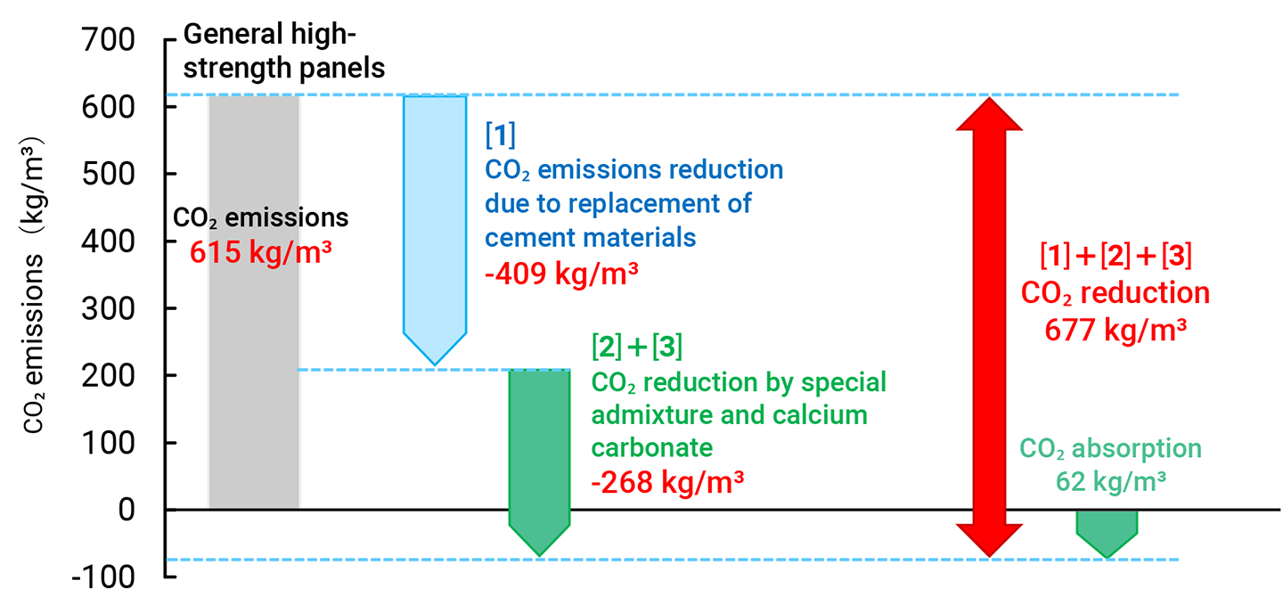 CO2 emissions of CUCO-SUICOM Formwork