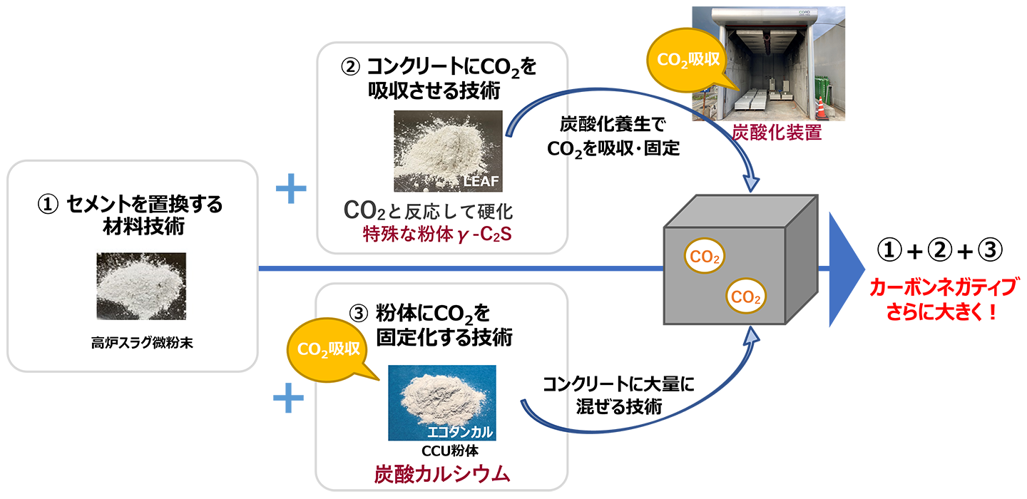 CUCO-SUICOM型枠に用いるコンクリートの概要図　