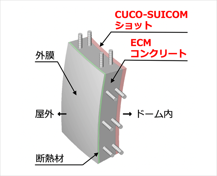 CUCO-SUICOMドーム断面図