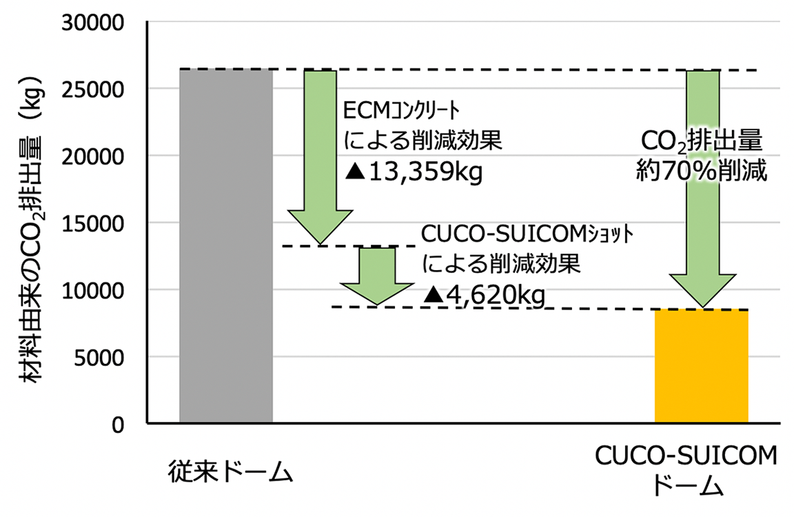 コンクリート由来のCO2排出量削減効果