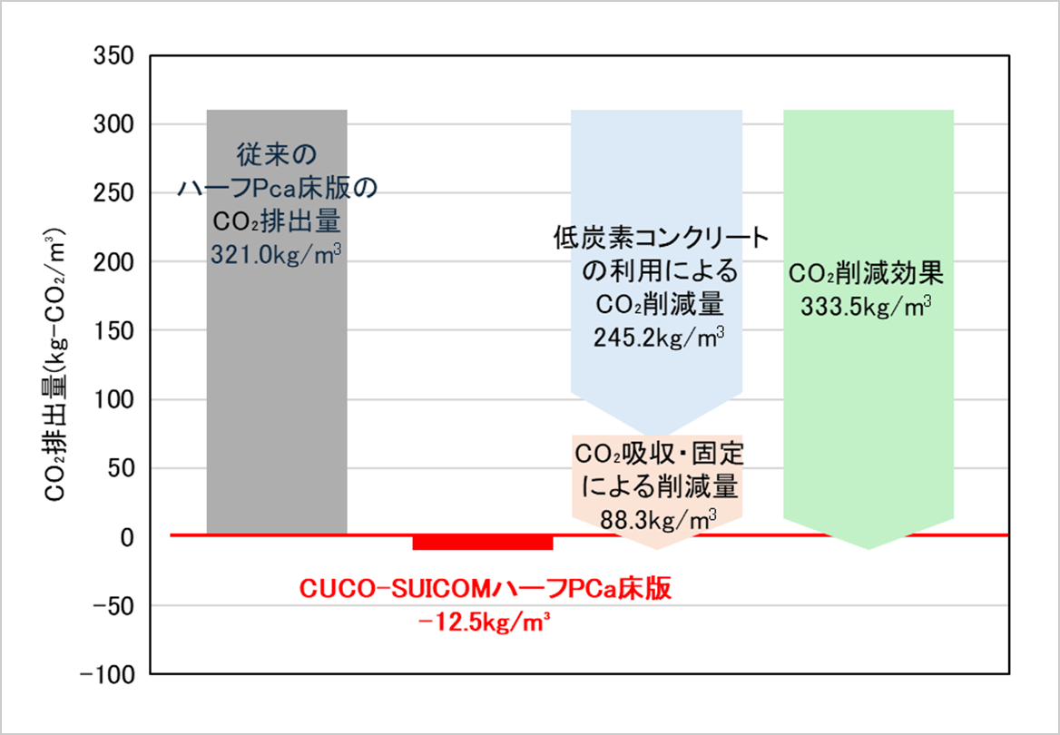 CUCO-SUICOMハーフPCa床版のCO2削減効果