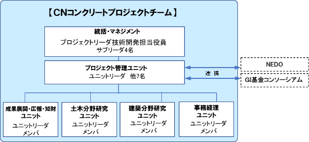 CNコンクリートプロジェクトチーム